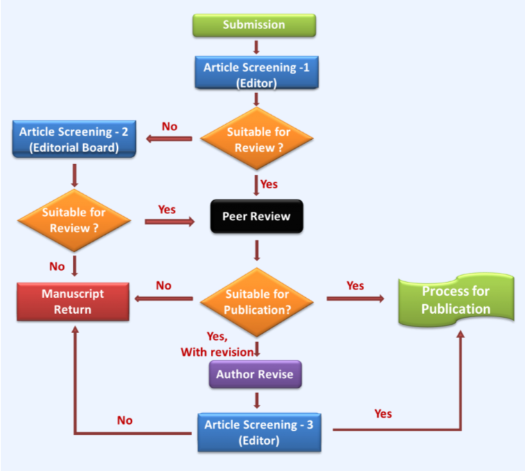 Peer Review process strictly followed at IJSRA (Best quality International, UGC Approved, Google Scholar Indexed, High Impact factor Journal publishing research and review papers at very low cost of publication.)